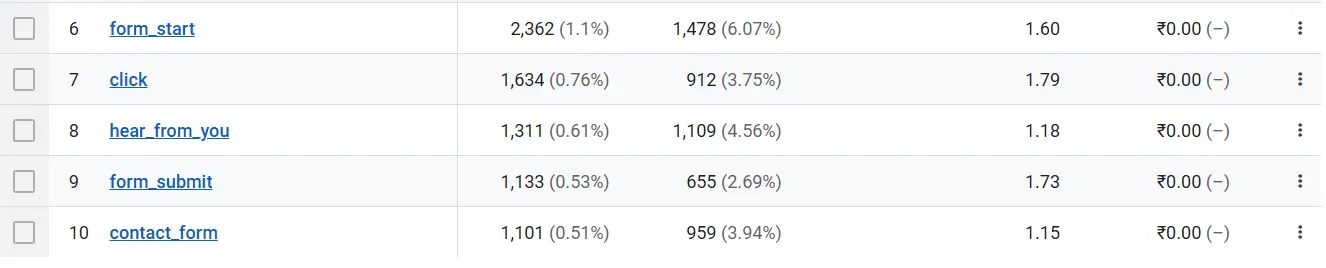 Conversion Analytics