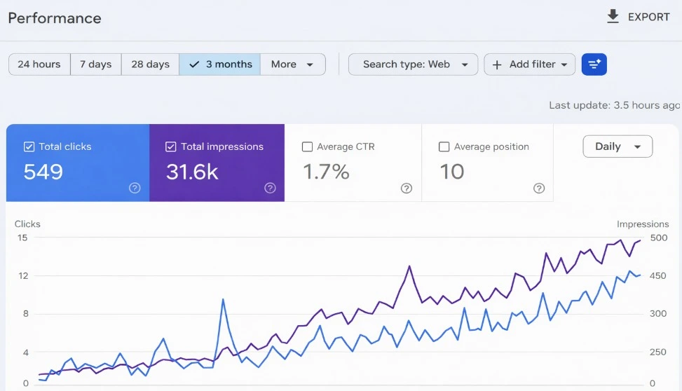 Brand impressions increase proof - Digital Marketing Company